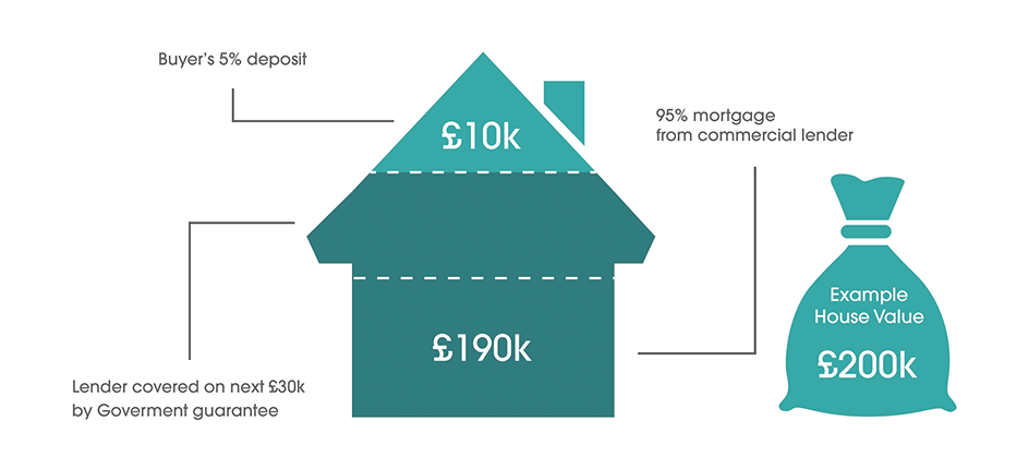 help to buy mortgage guarantee